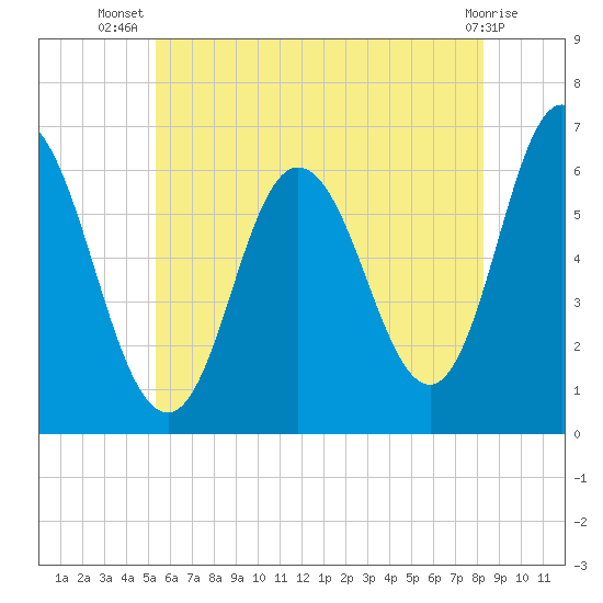 Salmon Falls River tide chart for Friday, July 19, 2024