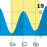 Salmon Falls River tide chart for Friday, July 19, 2024