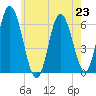 Salmon Falls River tide chart for Tuesday, July 23, 2024