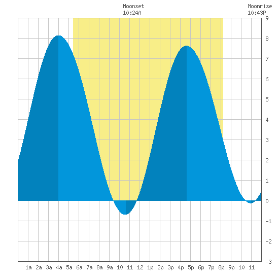 Salmon Falls River tide chart for Thursday, July 25, 2024