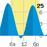 Salmon Falls River tide chart for Thursday, July 25, 2024