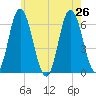 Salmon Falls River tide chart for Friday, July 26, 2024