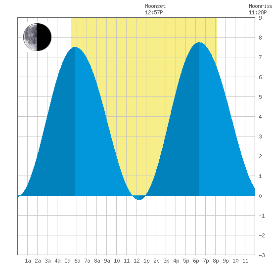 Salmon Falls River tide chart for Saturday, July 27, 2024
