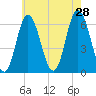 Salmon Falls River tide chart for Sunday, July 28, 2024