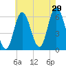 Salmon Falls River tide chart for Monday, July 29, 2024