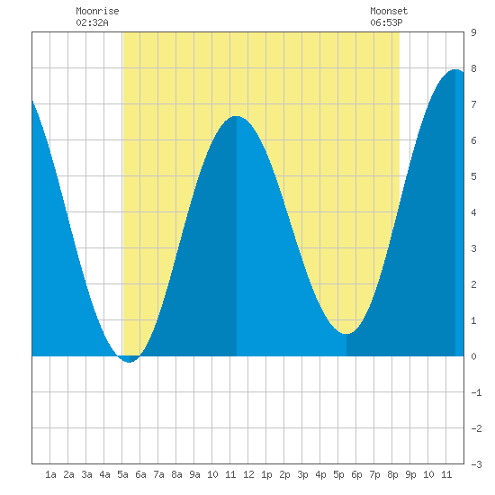 Salmon Falls River tide chart for Wednesday, July 3, 2024