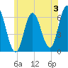 Salmon Falls River tide chart for Wednesday, July 3, 2024