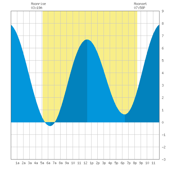 Salmon Falls River tide chart for Thursday, July 4, 2024