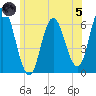 Salmon Falls River tide chart for Friday, July 5, 2024