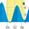 Salmon Falls River tide chart for Saturday, July 6, 2024