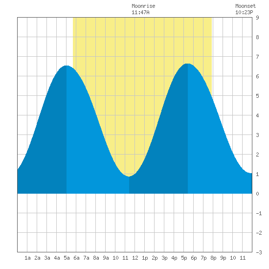Salmon Falls River tide chart for Saturday, August 10, 2024