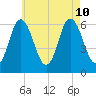 Salmon Falls River tide chart for Saturday, August 10, 2024