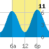 Salmon Falls River tide chart for Sunday, August 11, 2024