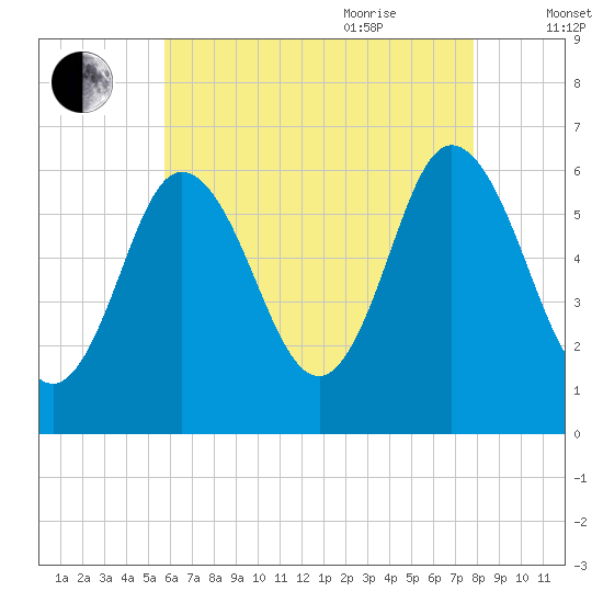 Salmon Falls River tide chart for Monday, August 12, 2024