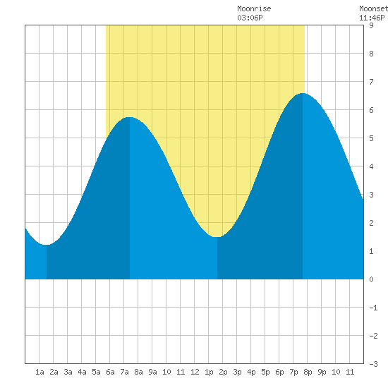 Salmon Falls River tide chart for Tuesday, August 13, 2024