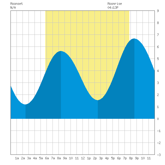 Salmon Falls River tide chart for Wednesday, August 14, 2024
