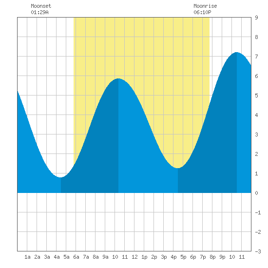 Salmon Falls River tide chart for Friday, August 16, 2024