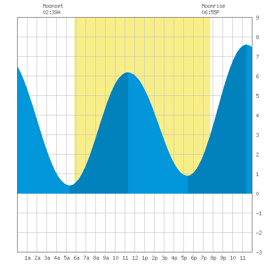 Salmon Falls River tide chart for Saturday, August 17, 2024
