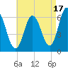 Salmon Falls River tide chart for Saturday, August 17, 2024