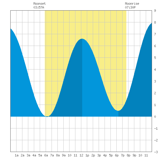 Salmon Falls River tide chart for Sunday, August 18, 2024