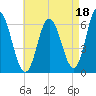 Salmon Falls River tide chart for Sunday, August 18, 2024