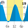 Salmon Falls River tide chart for Monday, August 19, 2024