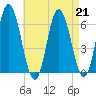 Salmon Falls River tide chart for Wednesday, August 21, 2024