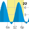 Salmon Falls River tide chart for Thursday, August 22, 2024