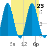 Salmon Falls River tide chart for Friday, August 23, 2024