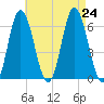 Salmon Falls River tide chart for Saturday, August 24, 2024