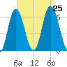 Salmon Falls River tide chart for Sunday, August 25, 2024