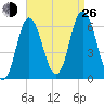 Salmon Falls River tide chart for Monday, August 26, 2024