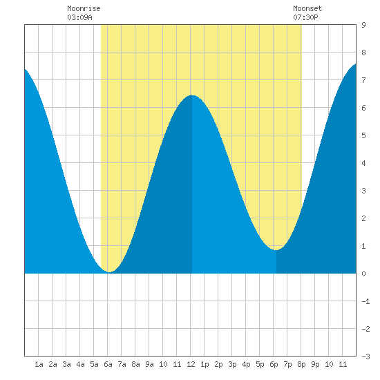 Salmon Falls River tide chart for Friday, August 2, 2024