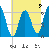 Salmon Falls River tide chart for Friday, August 2, 2024