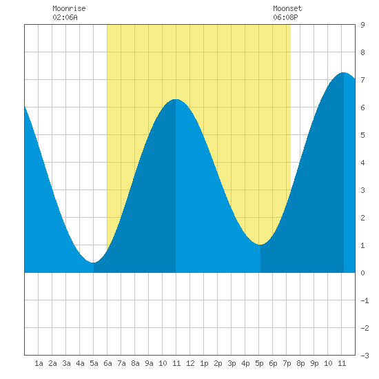 Salmon Falls River tide chart for Friday, August 30, 2024