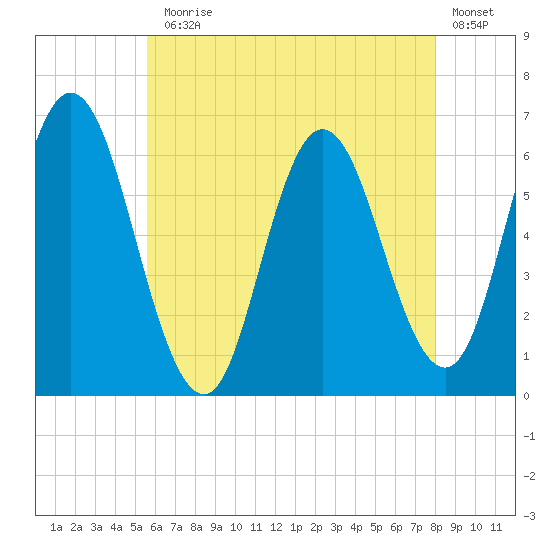 Salmon Falls River tide chart for Monday, August 5, 2024