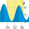 Salmon Falls River tide chart for Wednesday, August 7, 2024