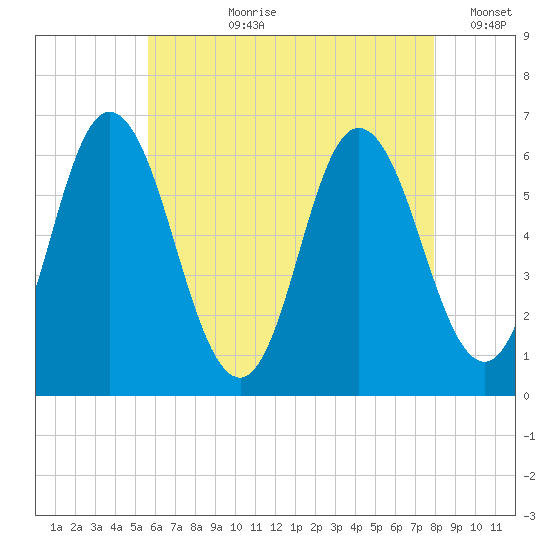 Salmon Falls River tide chart for Thursday, August 8, 2024