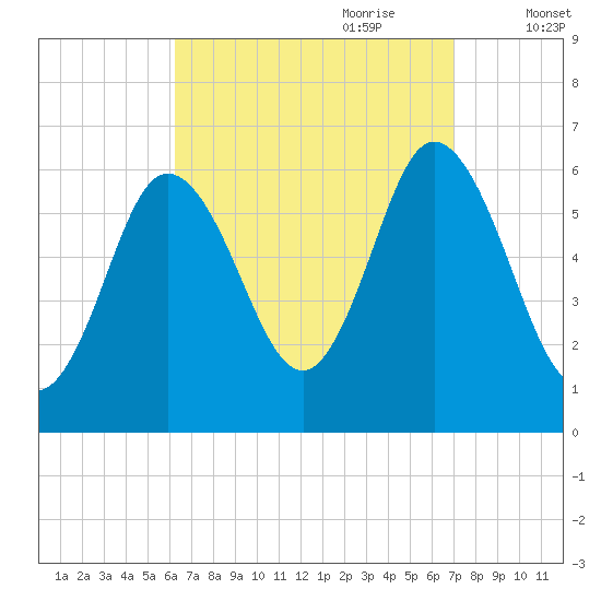 Salmon Falls River tide chart for Tuesday, September 10, 2024