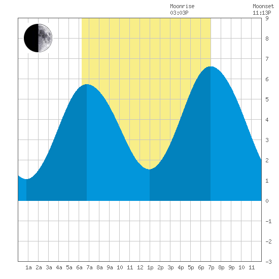 Salmon Falls River tide chart for Wednesday, September 11, 2024