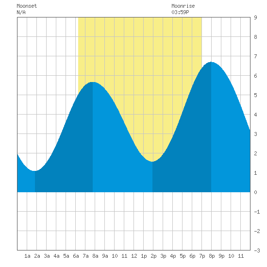 Salmon Falls River tide chart for Thursday, September 12, 2024