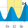 Salmon Falls River tide chart for Saturday, September 14, 2024
