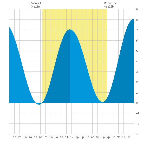 Salmon Falls River tide chart for Monday, September 16, 2024