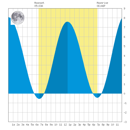 Salmon Falls River tide chart for Tuesday, September 17, 2024