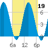 Salmon Falls River tide chart for Thursday, September 19, 2024