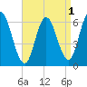 Salmon Falls River tide chart for Sunday, September 1, 2024
