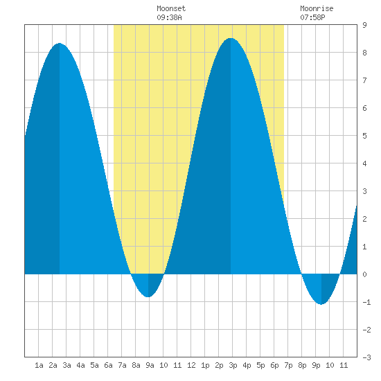 Salmon Falls River tide chart for Friday, September 20, 2024