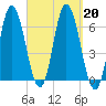 Salmon Falls River tide chart for Friday, September 20, 2024