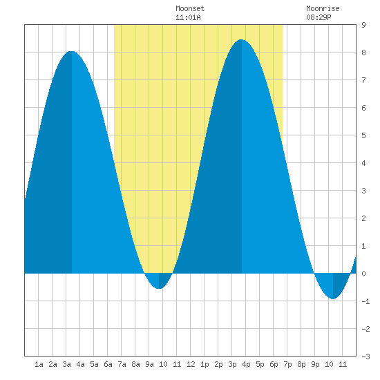 Salmon Falls River tide chart for Saturday, September 21, 2024