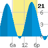 Salmon Falls River tide chart for Saturday, September 21, 2024
